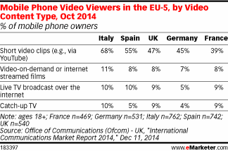 Mobile Phone Video Viewers in the EU-5, by Video Content Type, Oct 2014 (% of mobile phone owners)