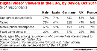 Digital Video* Viewers in the EU-5, by Device, Oct 2014 (% of respondents)