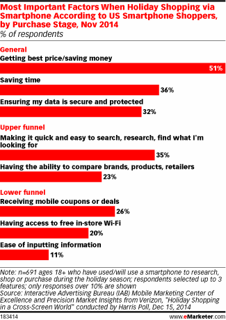 Most Important Factors When Holiday Shopping via Smartphone According to US Smartphone Shoppers, by Purchase Stage, Nov 2014 (% of respondents)