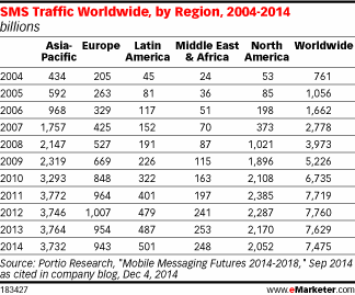 SMS Traffic Worldwide, by Region, 2004-2014 (billions)