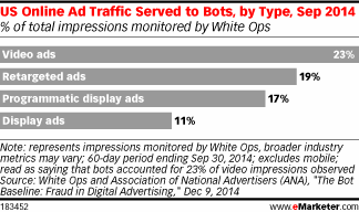 US Online Ad Traffic Served to Bots, by Type, Sep 2014 (% of total impressions monitored by White Ops)
