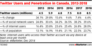 Twitter Users and Penetration in Canada, 2013-2018