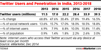 Twitter Users and Penetration in India, 2013-2018