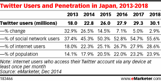 Twitter Users and Penetration in Japan, 2013-2019