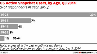 US Active Snapchat Users, by Age, Q3 2014 (% of respondents in each group)