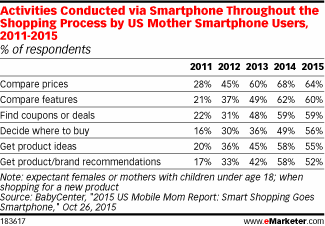 Activities Conducted via Smartphone Throughout the Shopping Process by US Mother Smartphone Users, 2011-2015 (% of respondents)
