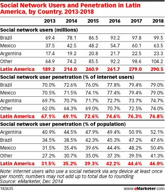 Social Network Users and Penetration in Latin America, by Country, 2013-2018