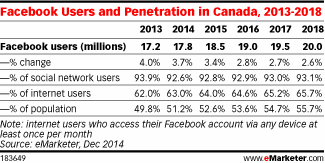 Facebook Users and Penetration in Canada, 2013-2018