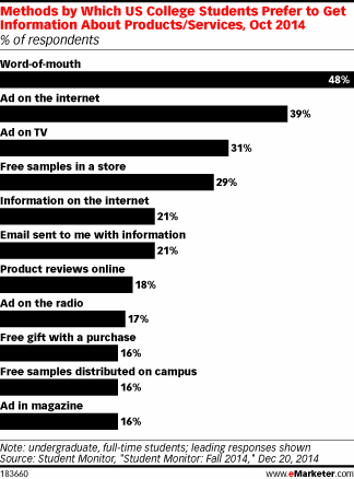 Methods by Which US College Students Prefer to Get Information About Products/Services, Oct 2014 (% of respondents)