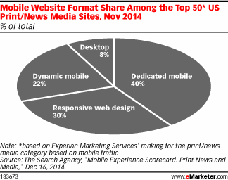 Mobile Website Format Share Among the Top 50* US Print/News Media Sites, Nov 2014 (% of total)