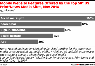 Mobile Website Features Offered by the Top 50* US Print/News Media Sites, Nov 2014 (% of total)