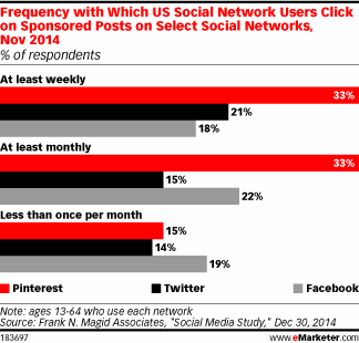 Frequency with Which US Social Network Users Click on Sponsored Posts on Select Social Networks, Nov 2014 (% of respondents)