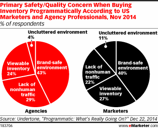 Primary Safety/Quality Concern When Buying Inventory Programmatically According to US Marketers and Agency Professionals, Nov 2014 (% of respondents)