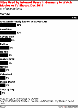 Sites Used by Internet Users in Germany to Watch Movies or TV Shows, Dec 2014 (% of respondents)