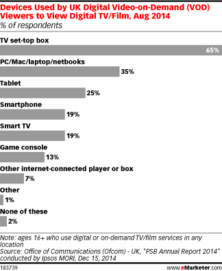Devices Used by UK Digital Video-on-Demand (VOD) Viewers to View Digital TV/Film, Aug 2014 (% of respondents)