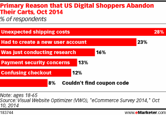 Primary Reason that US Digital Shoppers Abandon Their Carts, Oct 2014 (% of respondents)