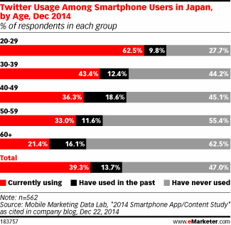 Twitter Usage Among Smartphone Users in Japan, by Age, Dec 2014 (% of respondents in each group)
