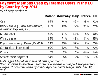 Payment Methods Used by Internet Users in the EU, by Country, Sep 2014 (% of respondents)
