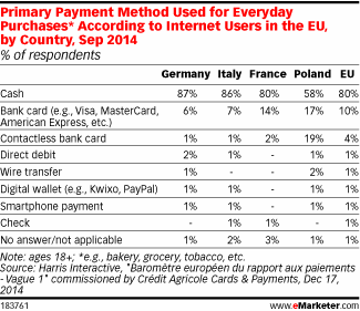 Primary Payment Method Used for Everyday Purchases* According to Internet Users in the EU, by Country, Sep 2014 (% of respondents)