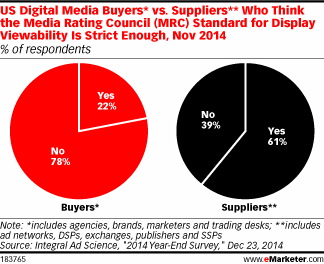 US Digital Media Buyers* vs. Suppliers** Who Think the Media Rating Council (MRC) Standard for Display Viewability Is Strict Enough, Nov 2014 (% of respondents)
