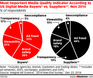 Most Important Media Quality Indicator According to US Digital Media Buyers* vs. Suppliers**, Nov 2014 (% of respondents)