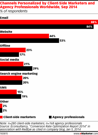 Channels Personalized by Client-Side Marketers and Agency Professionals Worldwide, Sep 2014 (% of respondents)