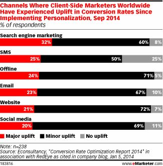 Channels Where Client-Side Marketers Worldwide Have Experienced Uplift in Conversion Rates Since Implementing Personalization, Sep 2014 (% of respondents)