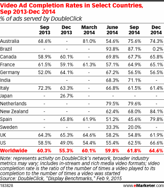 Video Ad Completion Rates in Select Countries, Sep 2013-Dec 2014 (% of ads served by DoubleClick)