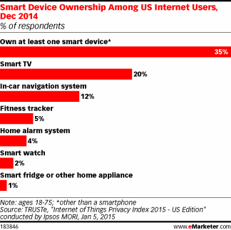Smart Device Ownership Among US Internet Users, Dec 2014 (% of respondents)