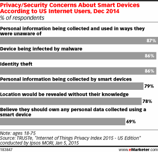 Privacy/Security Concerns About Smart Devices According to US Internet Users, Dec 2014 (% of respondents)
