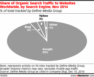 Share of Organic Search Traffic to Websites Worldwide, by Search Engine, Nov 2014 (% of total tracked by Define Media Group)
