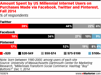 Amount Spent by US Millennial Internet Users on Purchases Made via Facebook, Twitter and Pinterest, Fall 2014 (% of respondents)
