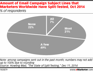Amount of Email Campaign Subject Lines that Marketers Worldwide Have Split-Tested, Oct 2014 (% of respondents)