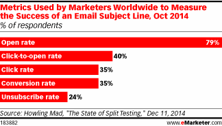 Metrics Used by Marketers Worldwide to Measure the Success of an Email Subject Line, Oct 2014 (% of respondents)