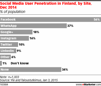 Social Media User Penetration in Finland, by Site, Dec 2014 (% of population)