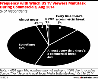 Frequency with Which US TV Viewers Multitask During Commercials, Aug 2014 (% of respondents)