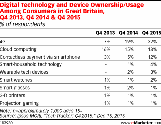 Digital Technology and Device Ownership/Usage Among Consumers in Great Britain, Q4 2013, Q4 2014 & Q4 2015 (% of respondents)