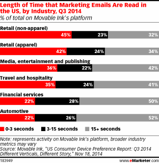 Length of Time that Marketing Emails Are Read in the US, by Industry, Q3 2014 (% of total on Movable Ink's platform)