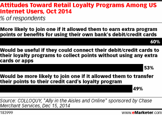 Attitudes Toward Retail Loyalty Programs Among US Internet Users, Oct 2014 (% of respondents)