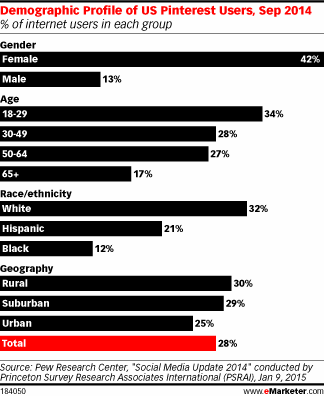 Demographic Profile of US Pinterest Users, Sep 2014 (% of internet users in each group)