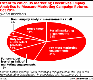 Extent to Which US Marketing Executives Employ Analytics to Measure Marketing Campaign Returns, Oct 2014 (% of respondents)