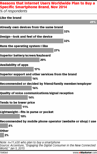 Reasons that Internet Users Worldwide Plan to Buy a Specific Smartphone Brand, Nov 2014 (% of respondents)