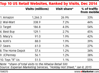 Top 10 US Retail Websites, Ranked by Visits, Dec 2014