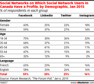 Social Networks on Which Social Network Users in Canada Have a Profile, by Demographic, Jan 2015 (% of respondents in each group)