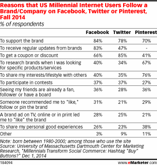 Reasons that US Millennial Internet Users Follow a Brand/Company on Facebook, Twitter or Pinterest, Fall 2014 (% of respondents)