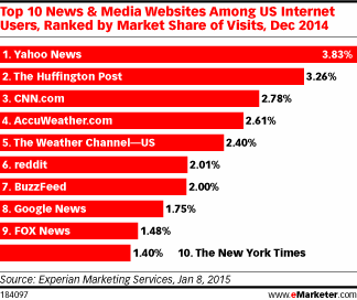 Top 10 News & Media Websites Among US Internet Users, Ranked by Market Share of Visits, Dec 2014