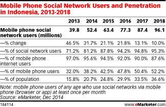Mobile Phone Social Network Users and Penetration in Indonesia, 2013-2018
