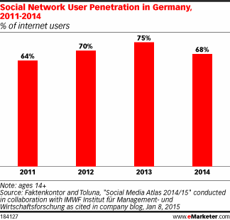 Social Network User Penetration in Germany, 2011-2014 (% of internet users)