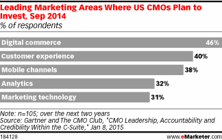 Leading Marketing Areas Where US CMOs Plan to Invest, Sep 2014 (% of respondents)