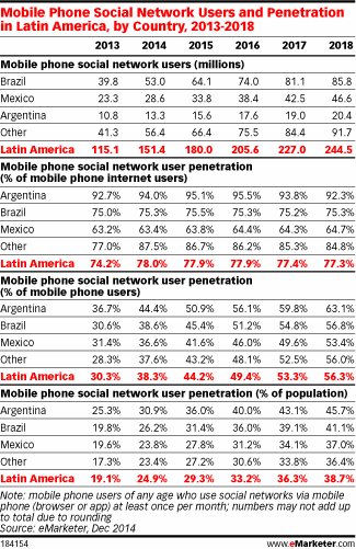 Mobile Phone Social Network Users and Penetration in Latin America, by Country, 2013-2018